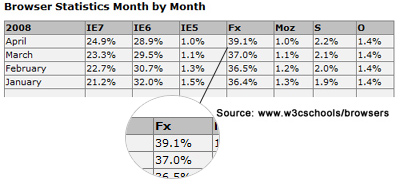 W3C browser statistics